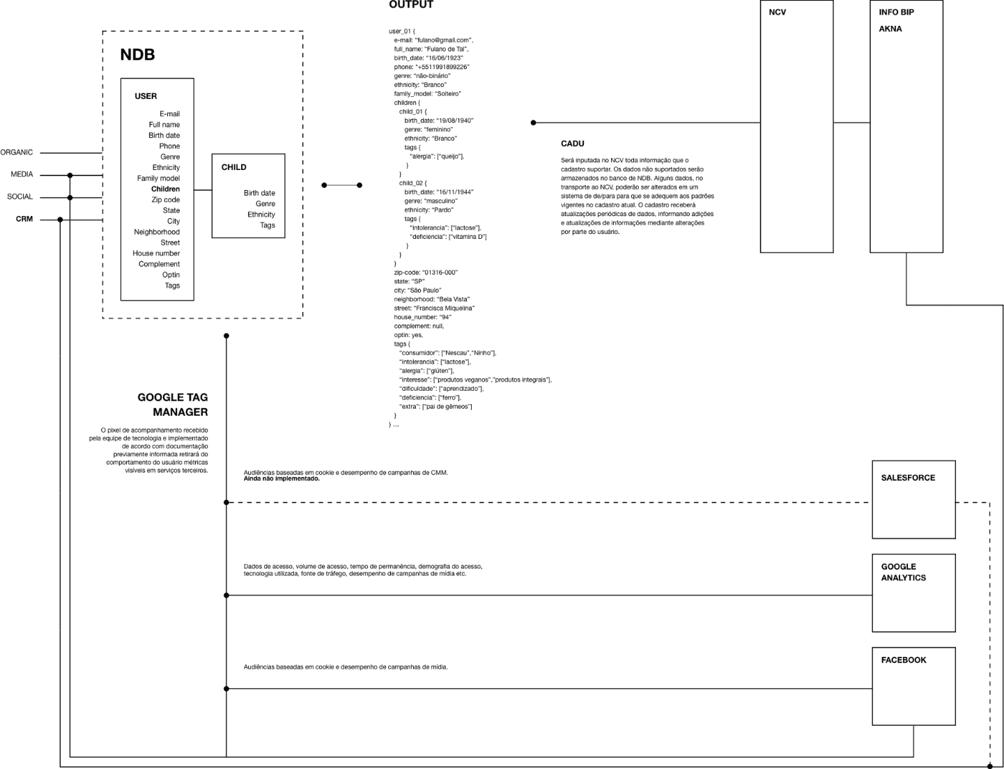 Esquema de trabalho do projeto