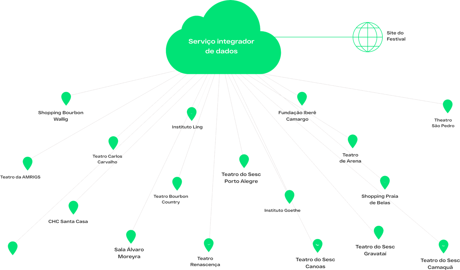 Diagrama de integração