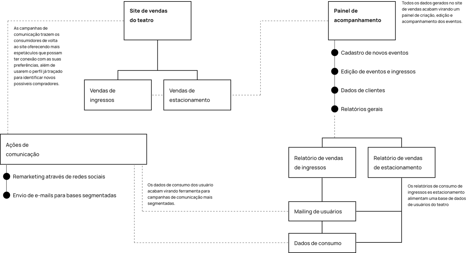 Desenho de processos de plataforma